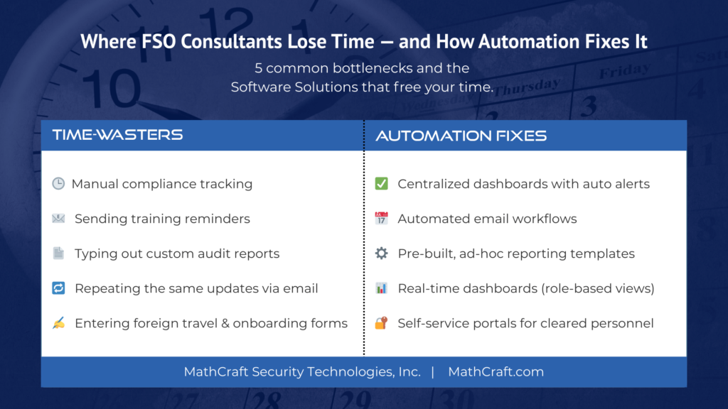 Graphic of two sides, where FSO consultants lose time and how automation fixes it. It has a side where they lose time and a side where they gain time by using Access Commander by Mathcraft Security Technologies. 